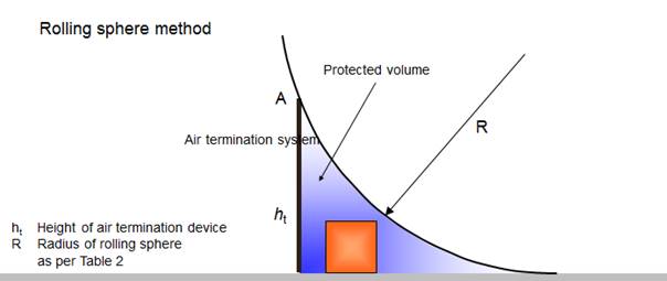 Haberleşme Sistemlerinde Yıldırım ve Aşırı Gerilimden Korunma