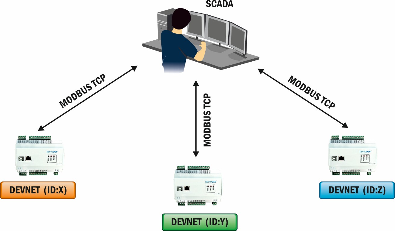 DEV-NET (DEVICE NETWORK) HABERLEŞME PROTOKOLÜ