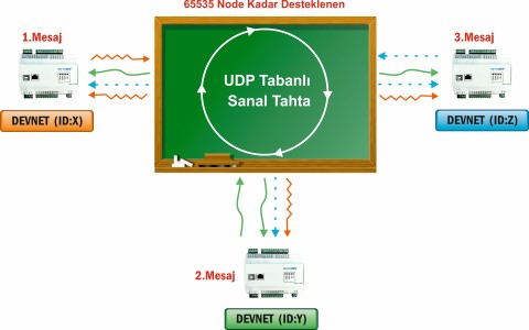 DEV-NET (DEVICE NETWORK) HABERLEŞME PROTOKOLÜ